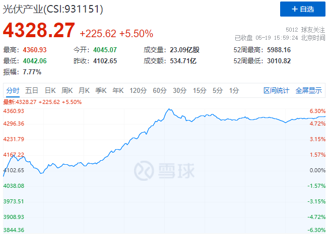 通威、中環(huán)、陽光、隆基等權(quán)重股全線暴漲，光伏板塊再掀普漲行情！