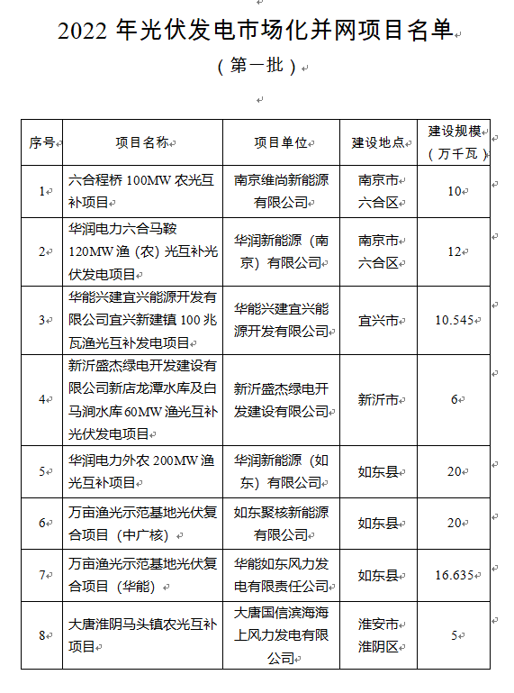 超1.6GW！江蘇公布2022年光伏發(fā)電市場化并網(wǎng)項(xiàng)目（第一批）名單