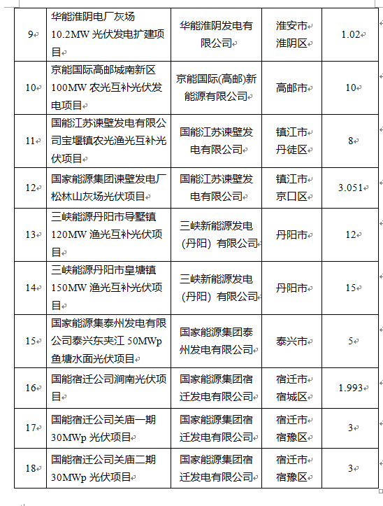 超1.6GW！江蘇公布2022年光伏發(fā)電市場化并網(wǎng)項(xiàng)目（第一批）名單