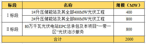 近104億！全國(guó)最大“光伏治沙”基地EPC項(xiàng)目開工建設(shè)