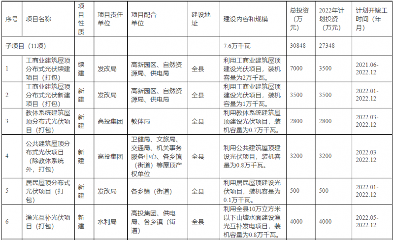 浙江新昌：大力推進工商業(yè)建筑屋頂光伏，全縣現(xiàn)有黨政機關(guān)、事業(yè)單位等公共建筑屋頂實現(xiàn)100%安裝