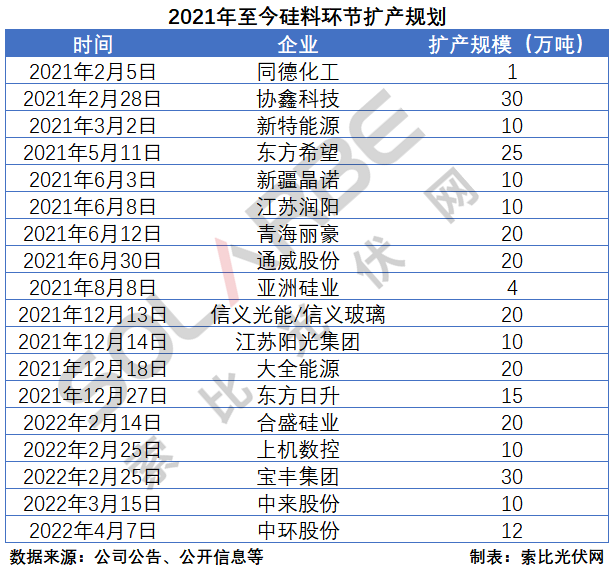硅料環(huán)節(jié)分析：2022年將再迎“量價齊升”，頭部企業(yè)成本優(yōu)勢顯著
