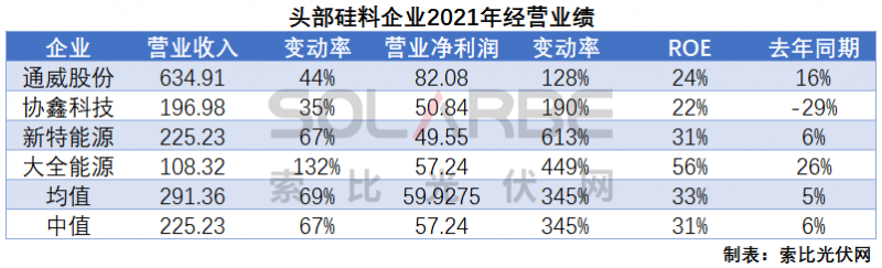 硅料環(huán)節(jié)分析：2022年將再迎“量價齊升”，頭部企業(yè)成本優(yōu)勢顯著