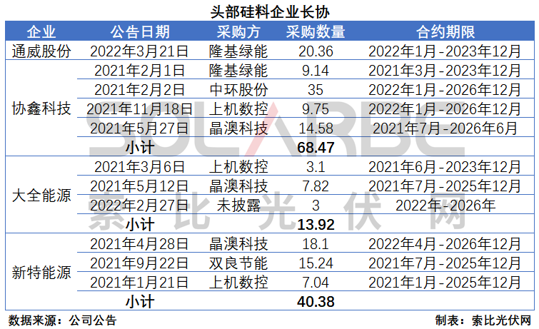 硅料環(huán)節(jié)分析：2022年將再迎“量價齊升”，頭部企業(yè)成本優(yōu)勢顯著