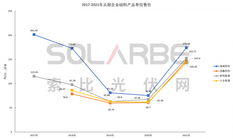 硅料環(huán)節(jié)分析：2022年將再迎“量價齊升”，頭部企業(yè)成本優(yōu)勢顯著