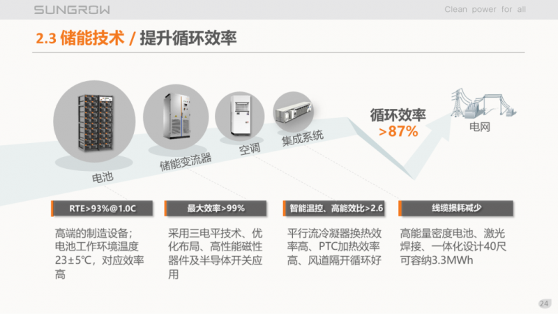 陽光電源趙為：智慧零碳解決方案助力實現(xiàn)雙碳目標！