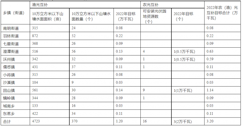 浙江新昌：大力推進工商業(yè)建筑屋頂光伏，全縣現(xiàn)有黨政機關(guān)、事業(yè)單位等公共建筑屋頂實現(xiàn)100%安裝