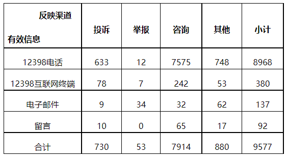 分布式光伏項(xiàng)目上網(wǎng)電費(fèi)結(jié)算、補(bǔ)貼轉(zhuǎn)付不及時(shí)是主要問題！4月12398能源監(jiān)管熱線投訴舉報(bào)處理情況通報(bào)