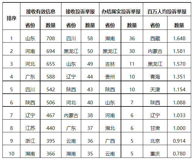 分布式光伏項(xiàng)目上網(wǎng)電費(fèi)結(jié)算、補(bǔ)貼轉(zhuǎn)付不及時(shí)是主要問題！4月12398能源監(jiān)管熱線投訴舉報(bào)處理情況通報(bào)