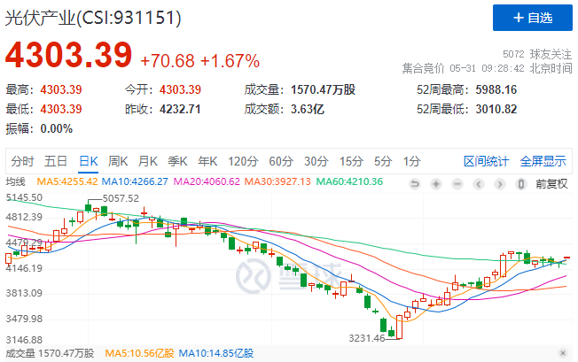 政策利好再度來襲，光伏板塊早盤全線高開！