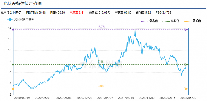 利好頻出，為何投資光伏板塊卻越來越難？