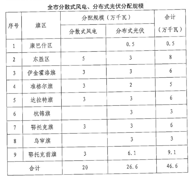 分布式光伏26.6萬(wàn)千瓦！鄂爾多斯能源局發(fā)布分布式光伏建設(shè)規(guī)模分配通知