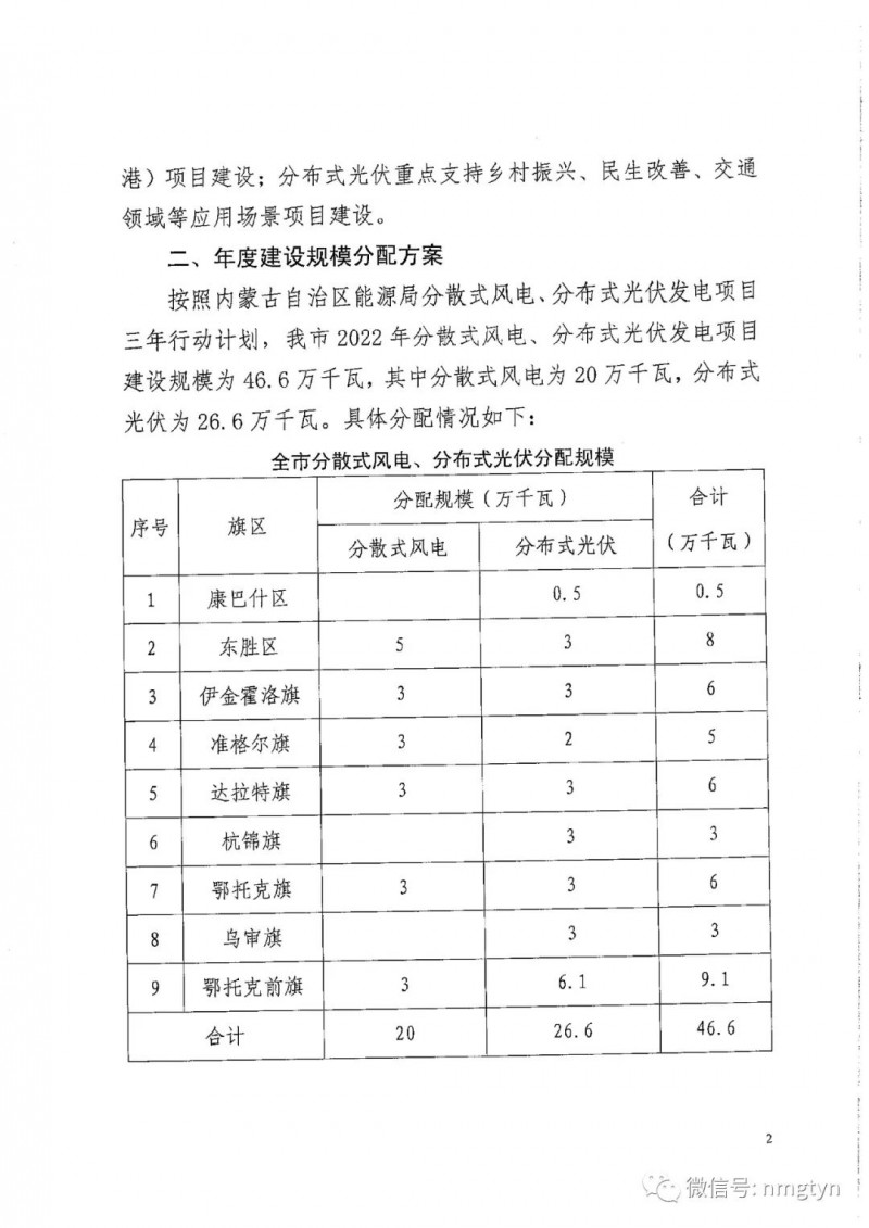 分布式光伏26.6萬(wàn)千瓦！鄂爾多斯能源局發(fā)布分布式光伏建設(shè)規(guī)模分配通知
