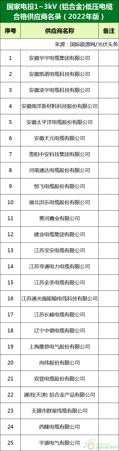 新增53家光伏企業(yè)！2022國家電投供應(yīng)商名錄完整名單