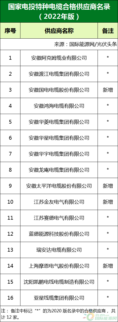 新增53家光伏企業(yè)！2022國家電投供應(yīng)商名錄完整名單