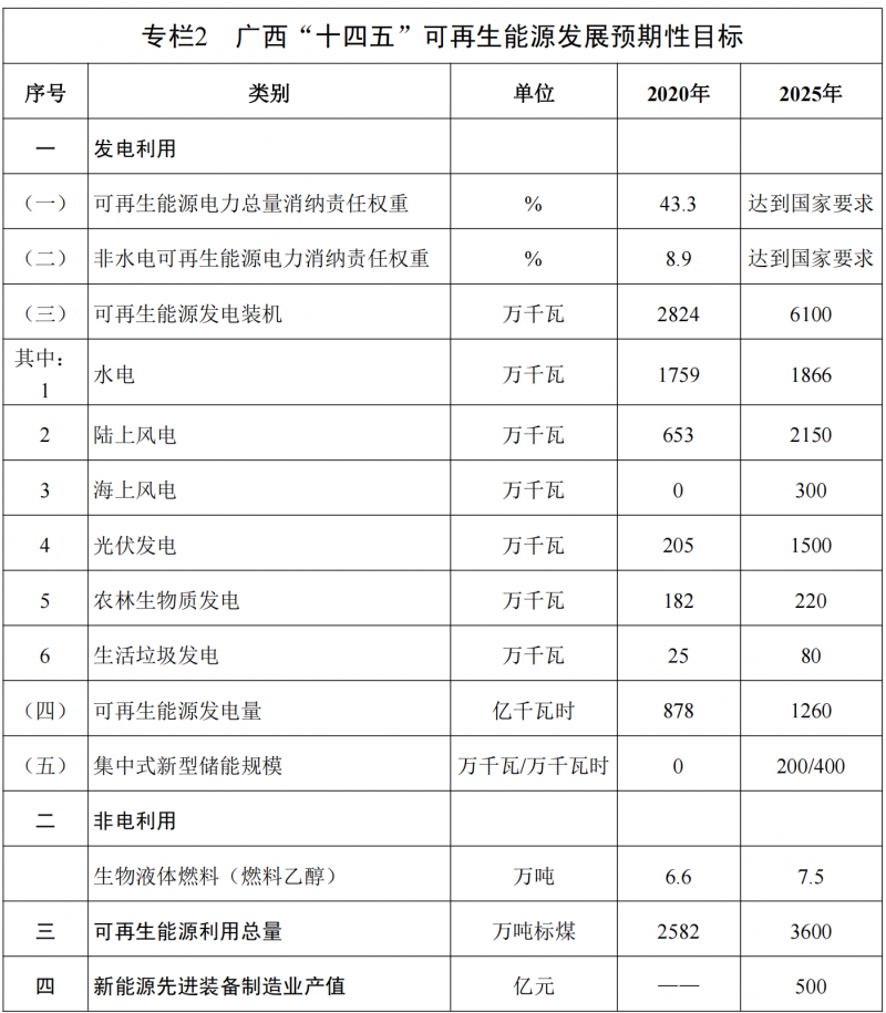 廣西“十四五”規(guī)劃：大力發(fā)展光伏發(fā)電，到2025年新增光伏裝機15GW！