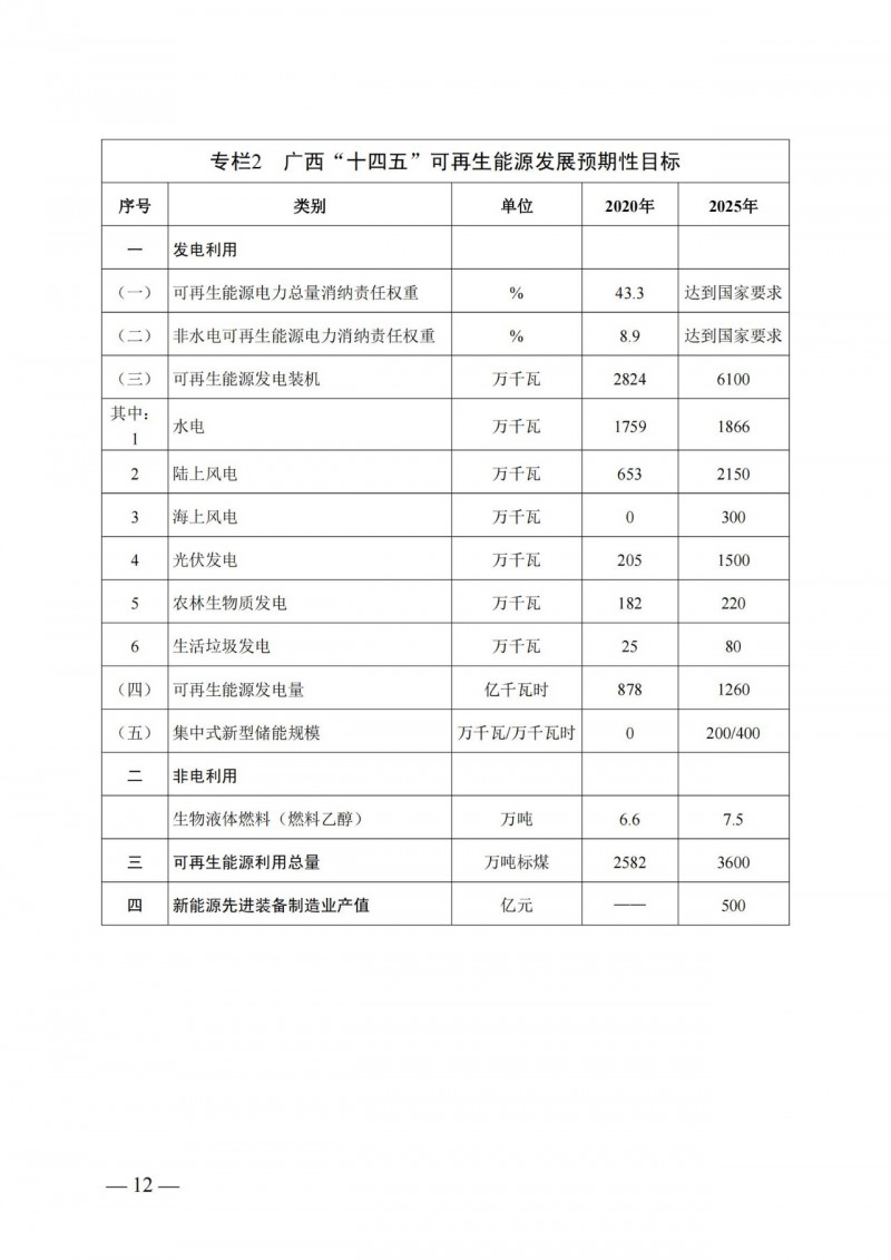 廣西“十四五”規(guī)劃：大力發(fā)展光伏發(fā)電，到2025年新增光伏裝機15GW！