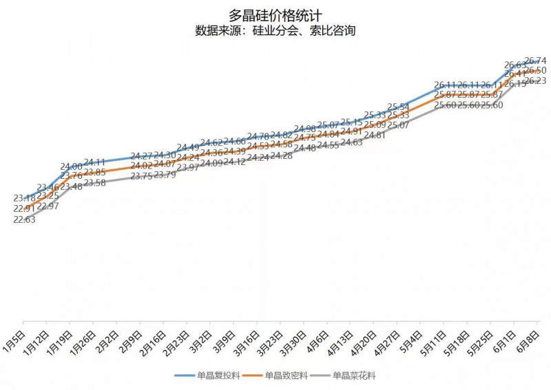 北向資金大舉買入，光伏板塊中報行情悄然開啟！