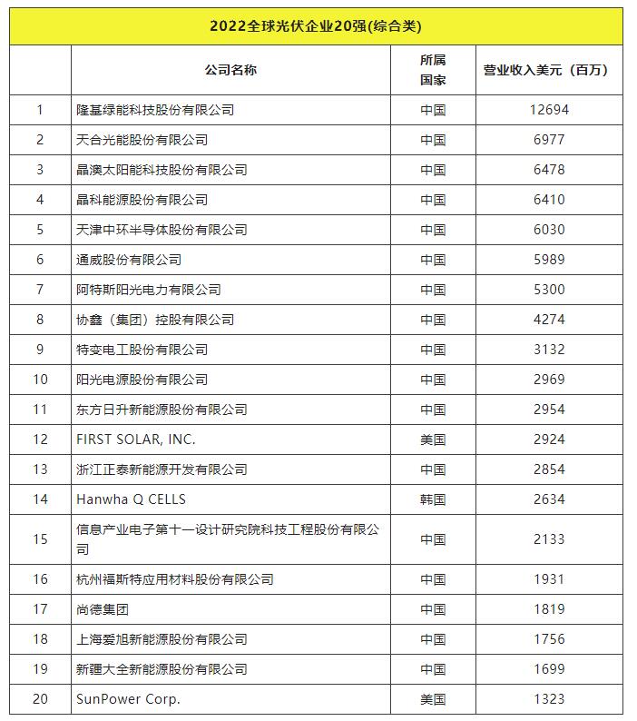 2022全球光伏TOP20排行榜正式發(fā)布！