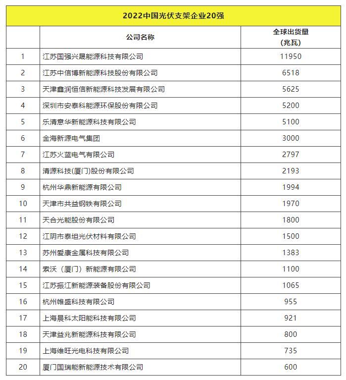 2022全球光伏TOP20排行榜正式發(fā)布！