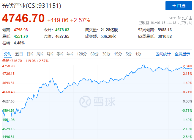 北向資金大舉買入，光伏板塊中報行情悄然開啟！