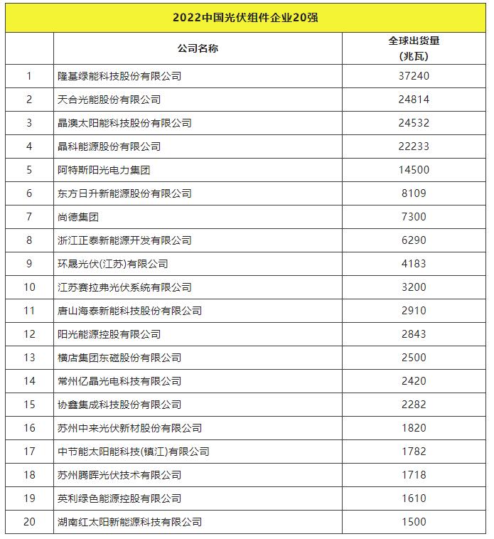 2022全球光伏TOP20排行榜正式發(fā)布！