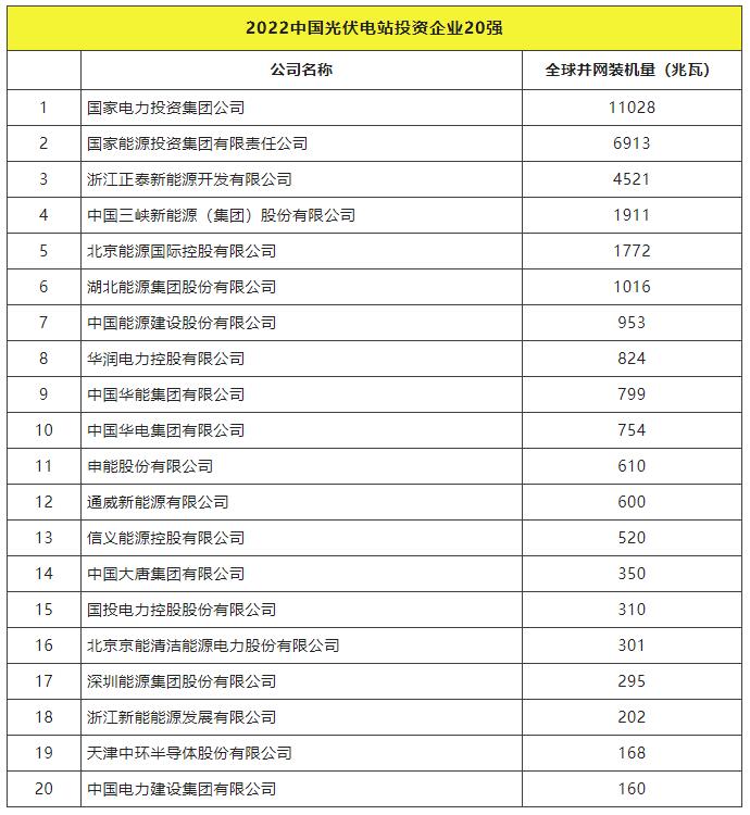 2022全球光伏TOP20排行榜正式發(fā)布！