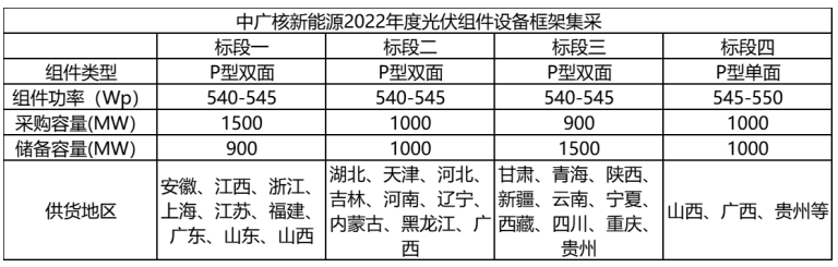 解析中廣核8.8GW組件開標結(jié)果：價格分化明顯，未來形勢難測！