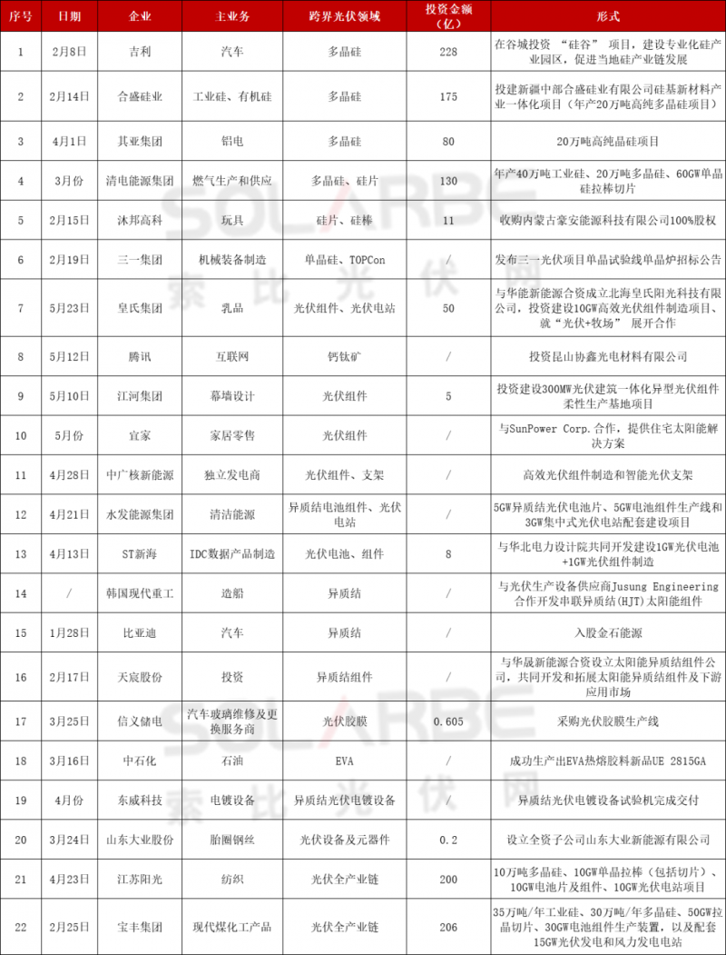 光伏跨界競爭已起：再添50家資本涌入，分布式、HJT火爆跨界圈