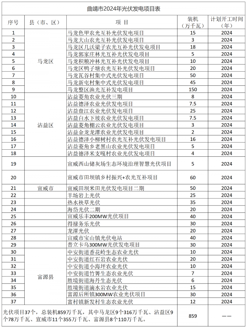 光伏18GW，項(xiàng)目重疊須及時(shí)主動(dòng)調(diào)整避讓！曲靖發(fā)布“新能源開發(fā)建設(shè)三年行動(dòng)計(jì)劃（2022—2024年）”通知