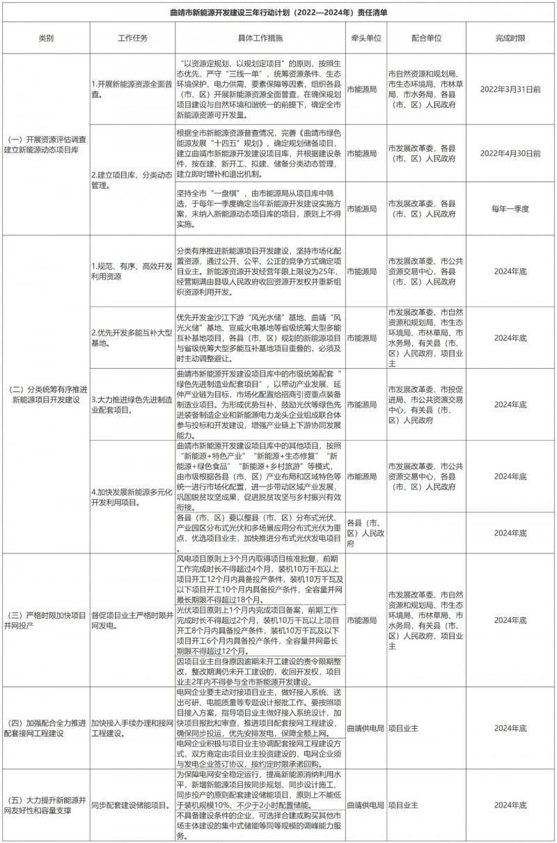 光伏18GW，項(xiàng)目重疊須及時(shí)主動(dòng)調(diào)整避讓！曲靖發(fā)布“新能源開發(fā)建設(shè)三年行動(dòng)計(jì)劃（2022—2024年）”通知