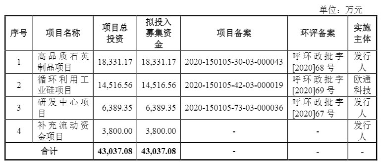 光伏企業(yè)歐晶科技成功過會！