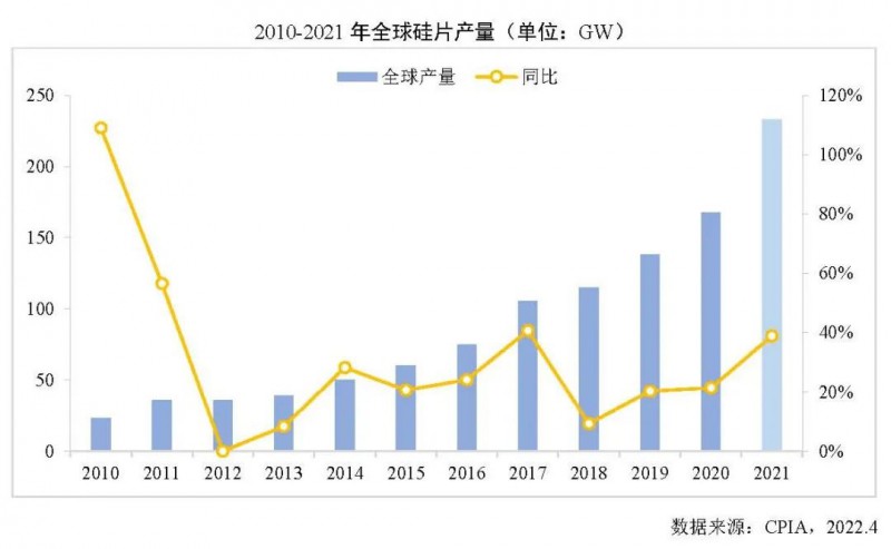226.6GW！2021年我國硅片產量占全球總產量的97.3%！