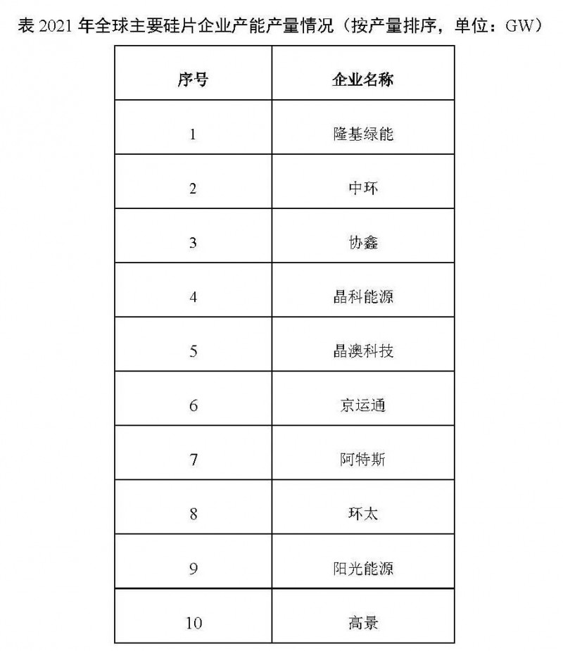 226.6GW！2021年我國硅片產量占全球總產量的97.3%！