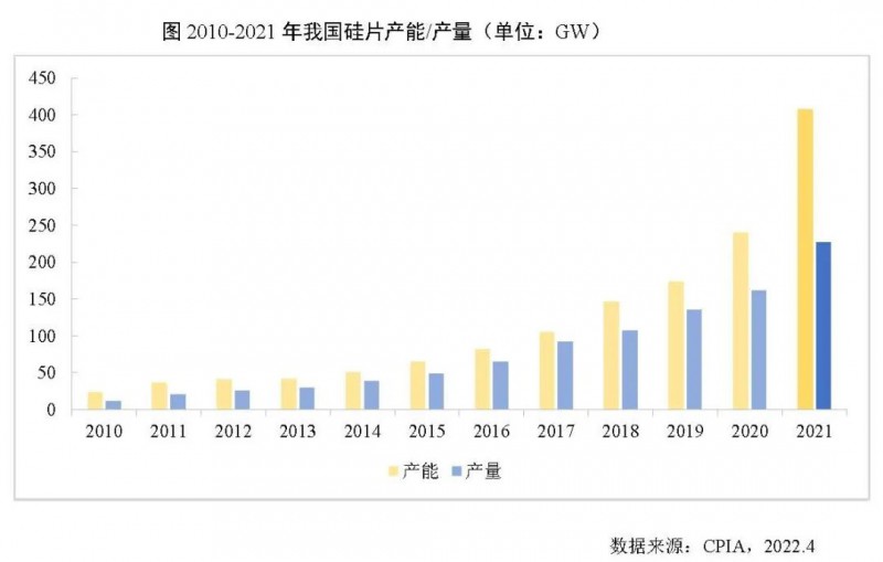 226.6GW！2021年我國硅片產量占全球總產量的97.3%！