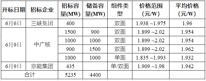 突破2元/瓦！光伏市場需求旺盛，硅料價格續(xù)漲