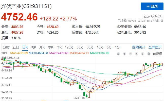 光伏板塊大漲2.77%，海外市場(chǎng)需求邊際變化或?qū)Q定短期走勢(shì)