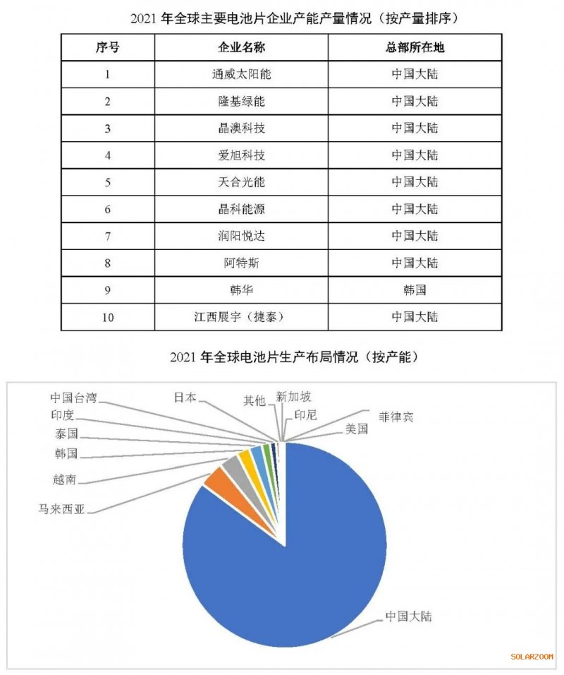 2021年電池片產(chǎn)能大幅提升 同比增長69.8%！