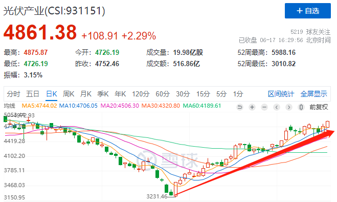利好頻出光伏板塊強(qiáng)勢(shì)上漲，近期漲幅已超50%！