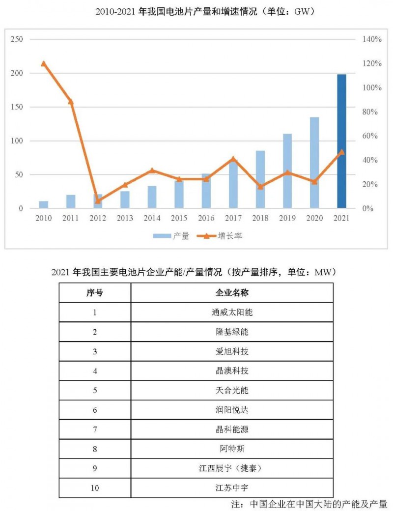 同比增長69.8%！全球晶硅太陽能電池片總產(chǎn)能達(dá)到423.5GW