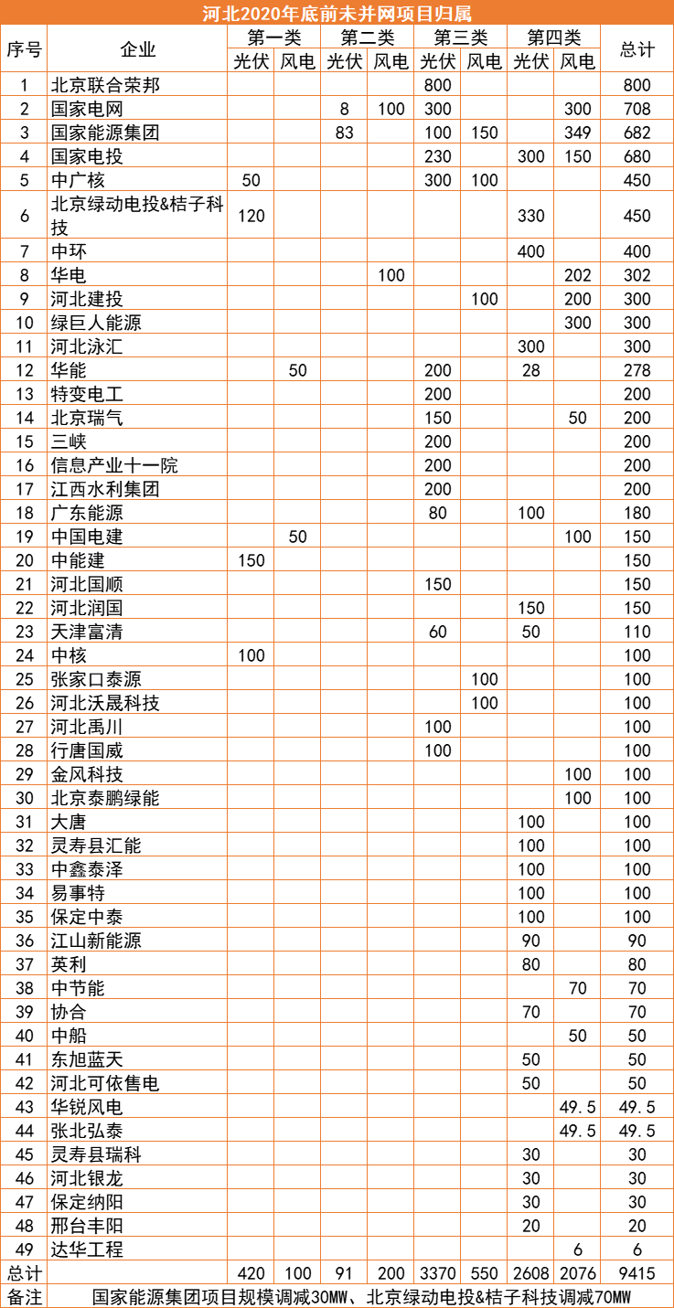 河北：2022年底前光伏并網(wǎng)超17GW，420MW項目被取消