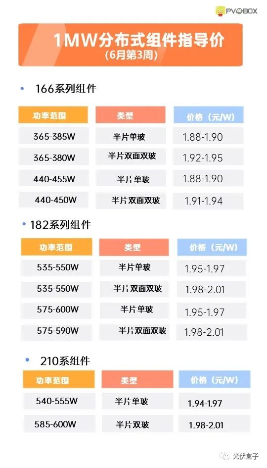 硅料19連漲！市場需求旺盛，短期內(nèi)光伏組件降價渺茫