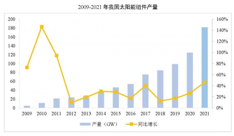 同比增長(zhǎng)44.8%??！2021年我國(guó)光伏組件出口額246.1億美元