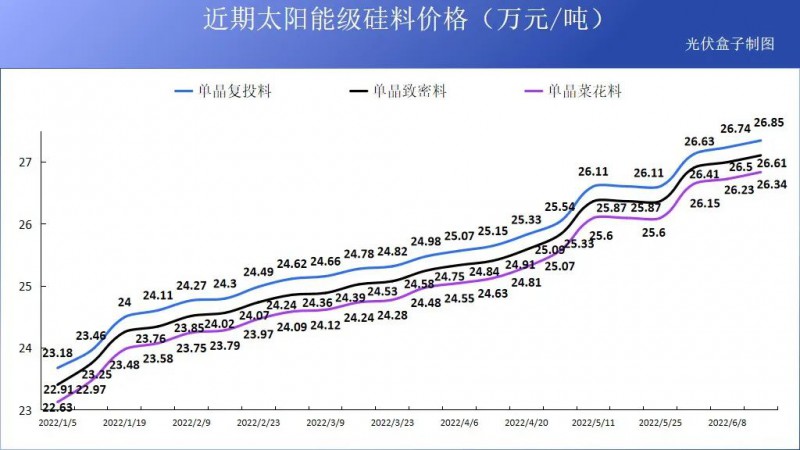硅料19連漲！市場需求旺盛，短期內(nèi)光伏組件降價渺茫