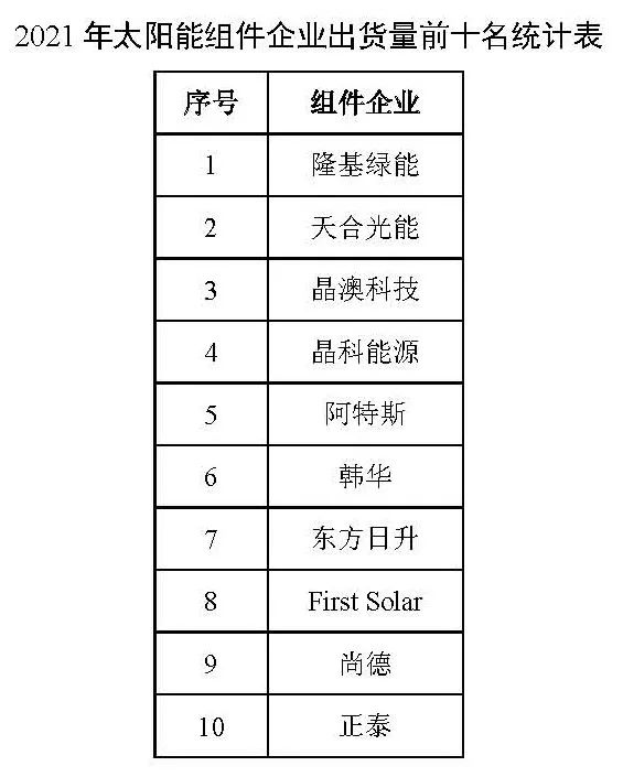 同比增長(zhǎng)44.8%?。?021年我國(guó)光伏組件出口額246.1億美元