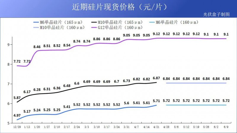 硅料19連漲！市場需求旺盛，短期內(nèi)光伏組件降價渺茫