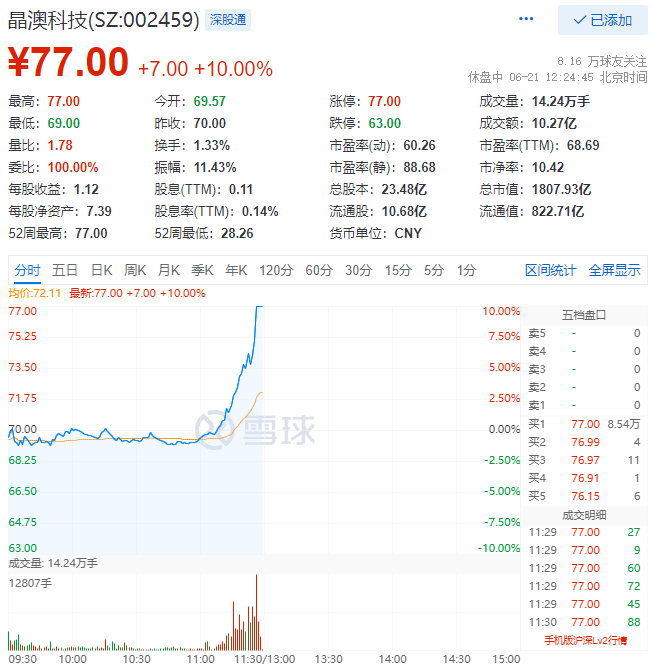 殘暴！光伏板塊尾盤爆拉，晶澳科技30分鐘直拉封板！