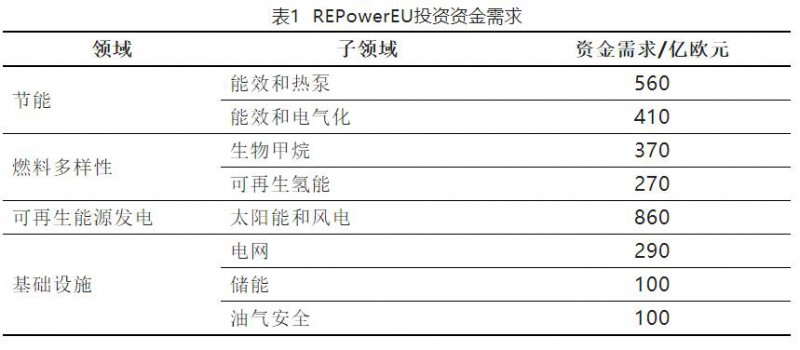 加快結(jié)束對俄依賴！歐盟REPowerEU能源計劃正式通過