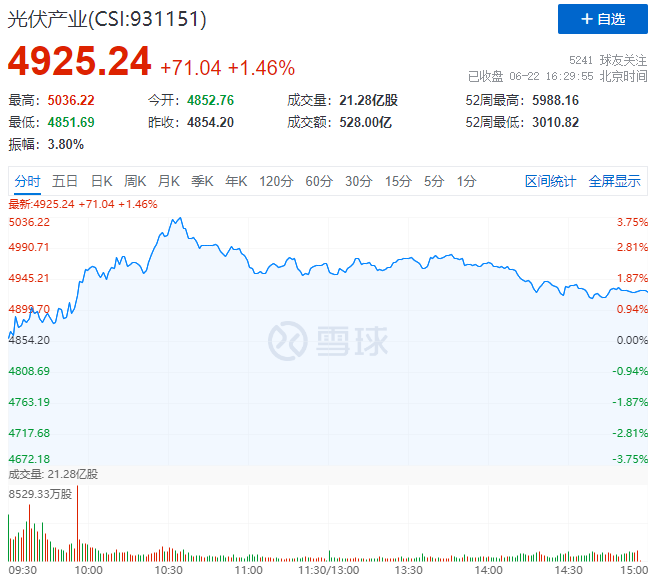 逆變器、HJT概念股全面爆發(fā)，光伏板塊延續(xù)上漲態(tài)勢！