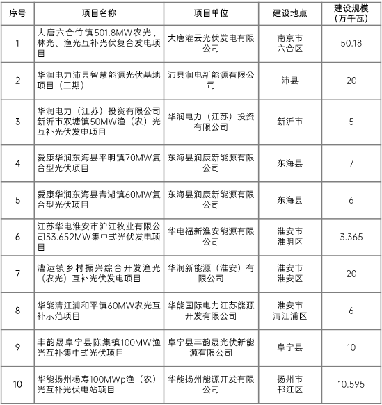江蘇省2022年第二批市場(chǎng)化項(xiàng)目名單公布：華潤(rùn)、大唐、華能綜合位列前三